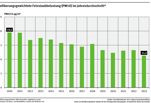 Ein Balkendiagramm zeigt in zeitlicher Abfolge von 2010 bis 2023 die bevölkerungsgewichtete Feinstaubbelastung (PM10) im Jahresdurschnitt für Deutschland. Die Belastung ging von 2010 bis 2023 um 42 % deutlich zurück. 
