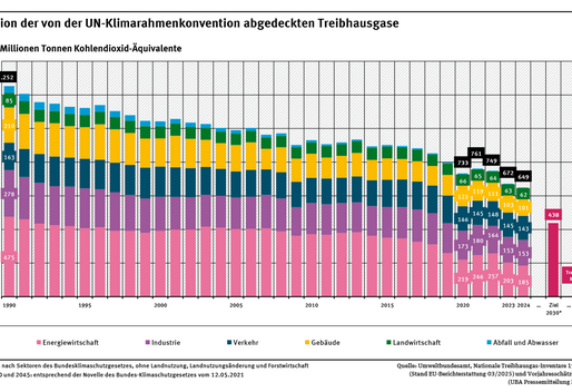 Ein Diagramm zeigt die Entwicklung der Treibhausgas-Emissionen in Deutschland von 1990 mit 1.252 Mio. t CO2-Äquivalenten bis 2024 mit 649 Mio. t CO2- Äquivalenten. Die Balken sind nach Kategorien unterteilt. Alle Zielwerte bis 2045 sind abgebildet.