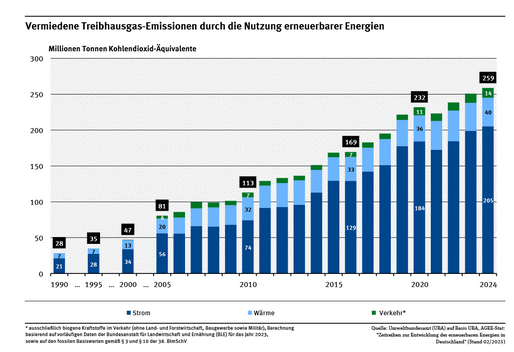 Ein Diagramm zeigt die Entwicklung der durch den Einsatz erneuerbarer Energieträger vermiedenen Treibhausgas-Emissionen unterteilt nach Strom, Wärme und Verkehr. 1990 wurden 28 Millionen Tonnen CO2-Äquivalente vermieden, 2024 259 Millionen Tonnen