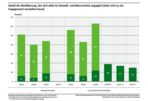 Ein Diagramm zeigt den Anteil der Bevölkerung, der sich aktiv im Umwelt- und Naturschutz engagiert sowie den Anteil, der sich so ein Engagement vorstellen kann. Wie schon im Jahr 2020 und 2022, wurde 2024 nur nach einem aktuellen Engagement gefragt, welches 15 % bejahten.