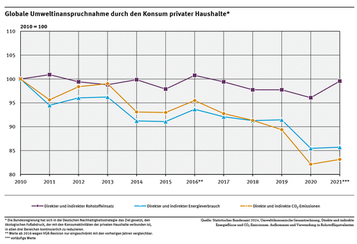 Ein Diagramm zeigt die globale Umweltinanspruchnahme durch den Konsum privater Haushalte dargestellt durch die Indikatoren Energieverbrauch, CO₂-Emissionen und Rohstoffeinsatz. Die Indikatoren bilden die Umweltinanspruchnahmen ab, die im Zusammenhang Konsumaktivitäten der privaten Haushalte im In- und Ausland entstanden sind.