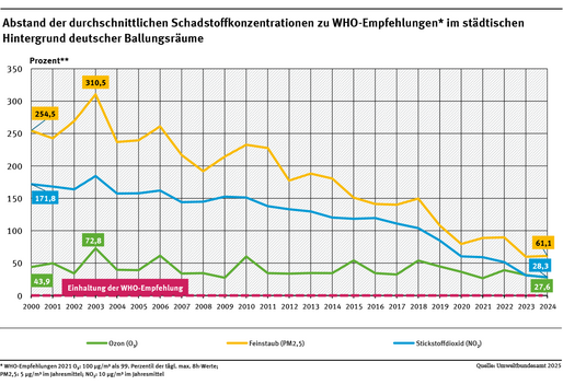 Ein Diagramm stellt für drei Luftschadstoffe dar, wie stark zwischen 2000 und 2024 im städtischen Hintergrund von Ballungsräumen im Durchschnitt die WHO-Empfehlungen aus dem Jahr 2021 überschritten werden. Die Entwicklung der verschiedenen Schadstoffe ist unterschiedlich. Zwischen 2000 und 2024 liegen Werte für NO2 zwischen 172 und 28 Prozent, für Ozon zwischen 44 und 28 Prozent und für PM2,5 zwischen 255 und 61 Prozent.