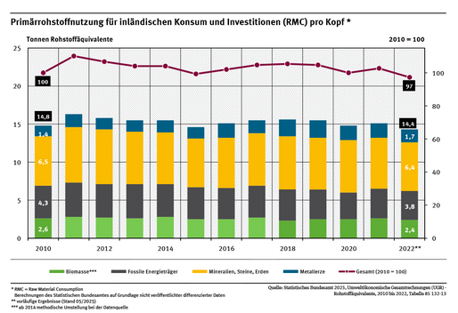 Ein Diagramm zeigt die Primärrohstoffnutzung pro Kopf für die Jahre 2010 bis 2022. Dabei wird nach verschiedenen Materialtypen unterschieden. Der Rohstofffußabdruck fiel nach einem anfänglichen Anstieg in den letzten Jahren wieder auf das Ausgangsniveau