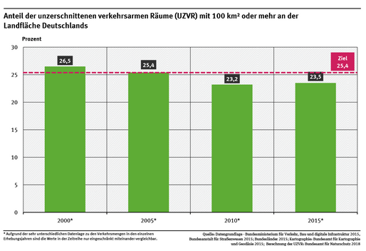 Ein Diagramm zeigt den Anteil der unzerschnittenen verkehrsarmen Räume mit mindestens 100 km² an der Landfläche Deutschlands für die Jahre 2000, 2005, 2010 und 2015 sowie den Zielwert. Wegen methodischer Unterschiede sind die Werte nicht uneingeschränkt vergleichbar.