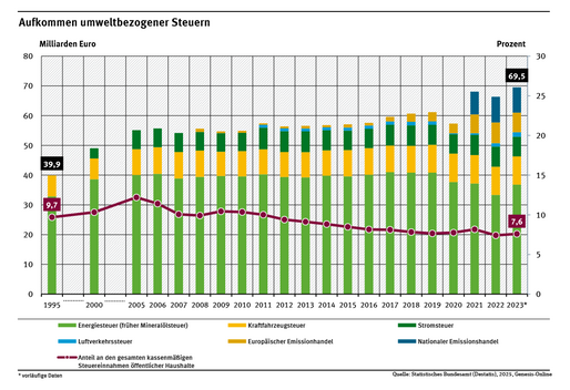 Ein Diagramm zeigt die Entwicklung umweltbezogener Steuern für die Jahre 1995 (39,9 Milliarden Euro), 2000 sowie 2005 bis 2023 (69,5 Milliarden Euro, vorläufige Daten) sowie ihren Anteil an den gesamten Steuereinnahmen der öffentlichen Haushalte.