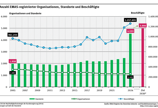 Ein Diagramm zeigt für die Jahre 2005 bis 2024 die Entwicklung EMAS-registrierter Organisationen in Deutschland nach Zahl der Organisationen, Standorte und Beschäftigter. Auch das Ziel der Nachhaltigkeitsstrategie (5.000 Standorte 2030) ist dargestellt.