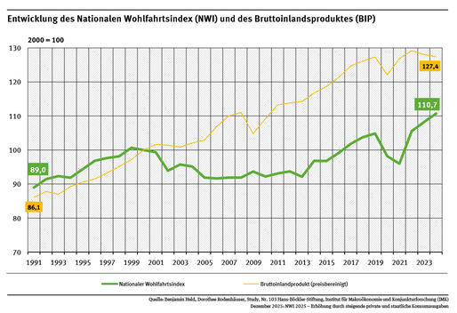 Ein Diagramm zeigt für die Jahre 1991 bis 2024 den Nationalen Wohlfahrtsindex (NWI) sowie das Bruttoinlandsprodukt (2000 = 100). Der NWI hat seit 2000 um 10,7 % zugenommen, das BIP ist um 27,4 % gestiegen.