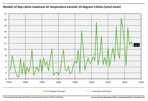 A graph shows the number of hot days in the areal mean for 1951 to 2025. Although the trend varies greatly, the increase is clearly visible. A trend line has also been plotted on the graph which shows a significant rise.