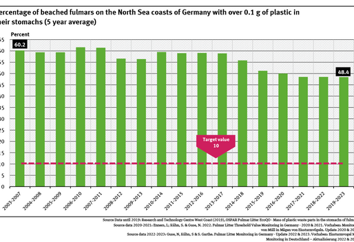A graph shows the 5-year averages for 2003 to 2023 of the proportion of fulmars with stomachs containing over 0.1 grammes of plastic. The indicator has declined slightly and is at 48 %.