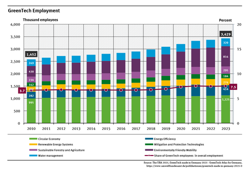 A graph shows the employment in Green Tech and their share in the overall employment for 2010 until 2023. In 2023 about 3.4 million people were employed in this sector. The share was 7.5 percent in 2023 of all employees.