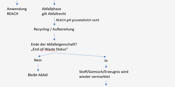 Übersicht zum Übergang von Abfall zu REACH-relevantem Material