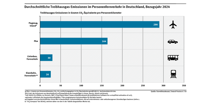 Diagramm: Es sind die durchschnittlichen Treibhausgase der Verkehrsmittel im Fernverkehr in Gramm CO2-Äquivalente pro Personenkilometer abgebildet. Flugzeug (Inland) 290, Pkw 164, Fernlinienbus 30, Eisenbahn Fernverkehr 26.