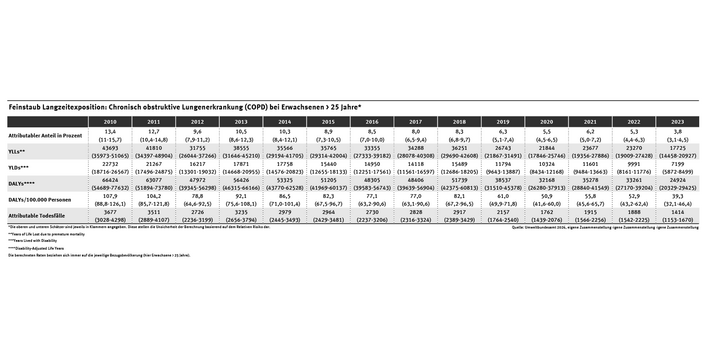 Die Tabelle zeigt die feinstaubbedingte COPD-Krankheitslast zwischen 2010 und 2023. Sie variiert von Jahr zu Jahr, weist aber insgesamt einen deutlichen Abwärtstrend auf.