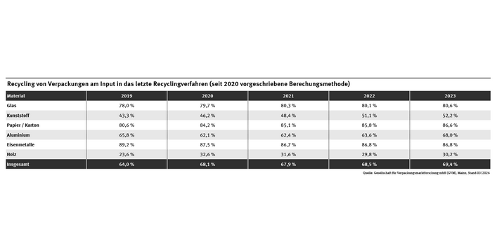 Die Tabelle zeigt die Recyclingquoten nach der neuen Berechnungsmethode. Die Recyclingquote über alle Materialien stieg von 64 % im Jahr 2019 auf 69,4 % im Jahr 2023. 