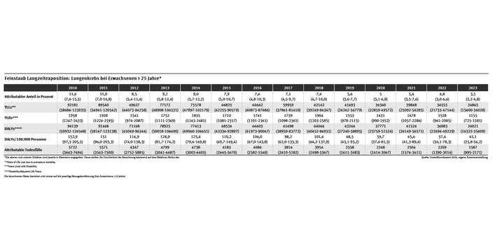 Die Tabelle zeigt die feinstaubbedingte Lungenkrebs-Krankheitslast zwischen 2010 und 2023. Sie variiert von Jahr zu Jahr, weist aber insgesamt einen deutlichen Abwärtstrend auf.