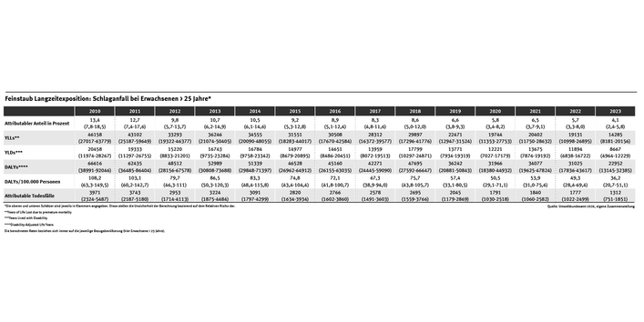 Die Tabelle zeigt die feinstaubbedingte Schlaganfall-Krankheitslast zwischen 2010 und 2023. Sie variiert von Jahr zu Jahr, weist aber insgesamt einen deutlichen Abwärtstrend auf.
