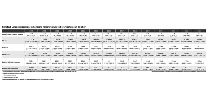 Die Tabelle zeigt die feinstaubbedingte Krankheitslast aufgrund von ischämischen Herzerkrankungen zwischen 2010 und 2023. Sie variiert von Jahr zu Jahr, weist aber insgesamt einen deutlichen Abwärtstrend auf.