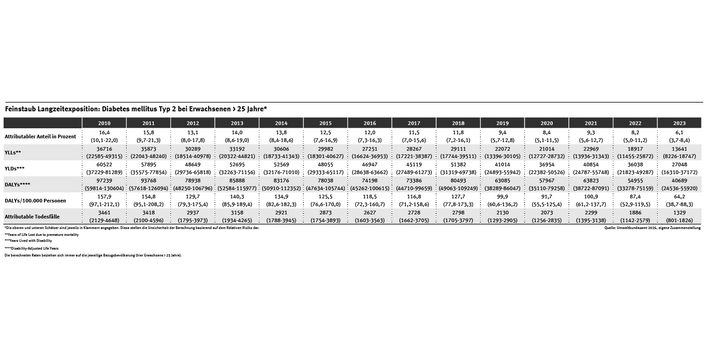 Die Tabelle zeigt die feinstaubbedingte Diabetes mellitus Typ 2-Krankheitslast zwischen 2010 und 2023. Sie variiert von Jahr zu Jahr, weist aber insgesamt einen deutlichen Abwärtstrend auf.