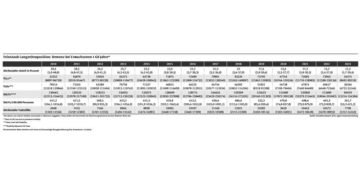 Die Tabelle zeigt die feinstaubbedingte Demenz-Krankheitslast zwischen 2010 und 2023. Sie variiert von Jahr zu Jahr, weist aber tendenziell einen Abwärtstrend auf.