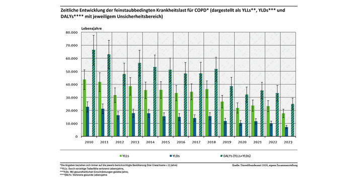 Das Balkendiagramm zeigt die zeitliche Entwicklung von 2010 bis 2023 der feinstaubbedingten Krankheitslast für Chronisch Obstruktive Lungenerkrankungen, dargestellt als Years of Life Lost due to premature mortality, als Years Lived with Disability und als Disability-Adjusted Life Years mit den jeweiligen Unsicherheitsbereichen.