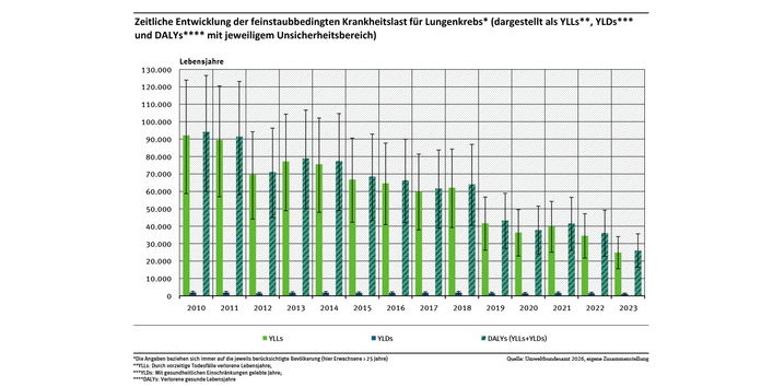 Das Balkendiagramm zeigt die zeitliche Entwicklung von 2010 bis 2023 der feinstaubbedingten Krankheitslast für Lungenkrebs, dargestellt als Years of Life Lost due to premature mortality, als Years Lived with Disability und als Disability-Adjusted Life Years mit den jeweiligen Unsicherheitsbereichen.
