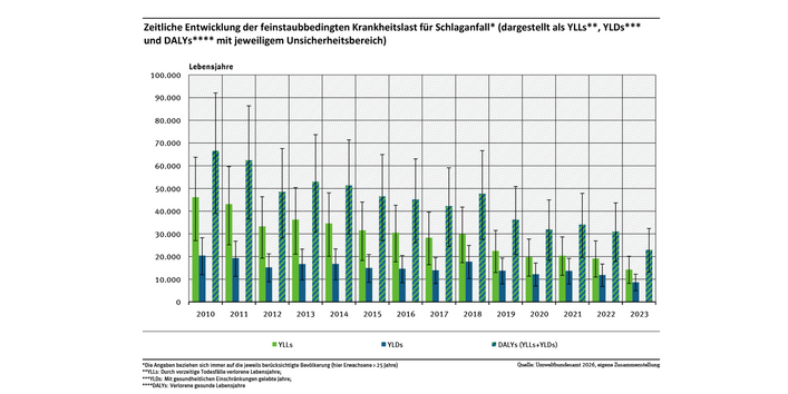 Das Balkendiagramm zeigt die zeitliche Entwicklung von 2010 bis 2023 der feinstaubbedingten Krankheitslast für Schlaganfall, dargestellt als Years of Life Lost due to premature mortality, als Years Lived with Disability und als Disability-Adjusted Life Years mit den jeweiligen Unsicherheitsbereichen.