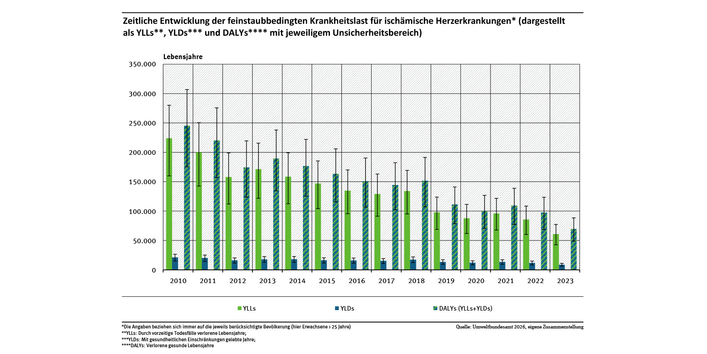 Das Balkendiagramm zeigt die zeitliche Entwicklung von 2010 bis 2023 der feinstaubbedingten Krankheitslast für Ischämische Herzerkrankungen, dargestellt als Years of Life Lost due to premature mortality, als Years Lived with Disability und als Disability-Adjusted Life Years mit den jeweiligen Unsicherheitsbereichen.