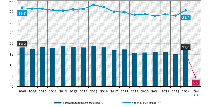 Es ist eine Grafik dargestellt. 
