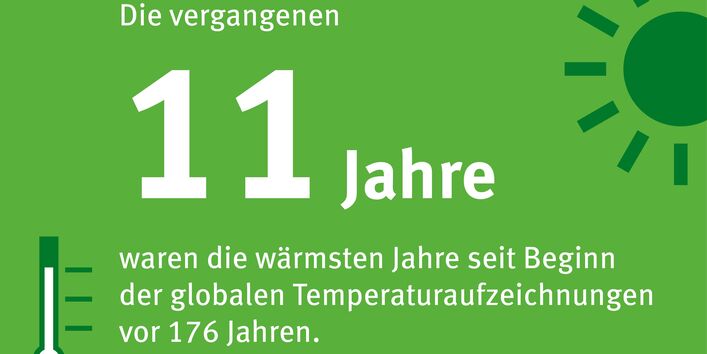 Piktogramm einer Sonne und eines Thermometers und Text: Die vergangenen 11 Jahre waren die wärmsten Jahre seit Beginn der globalen Temperaturaufzeichnungen vor 176 Jahren.