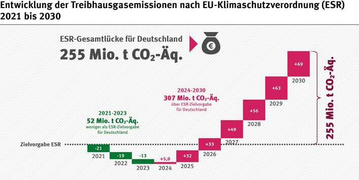 Die Grafik zeigt von 2021 bis 2030 in Mio. t CO2-Äq. die ESR-Ziele, die historische Entwicklung des Bereiches und die Entwicklung nach den Treibhausgas-Projektionen. Es ist erkenntlich, dass bis 2024 die Ziele übererfüllt werden und danach bis 2030 die Ziele verfehlt werden und der Abstand zum Ziel stetig größer wird.