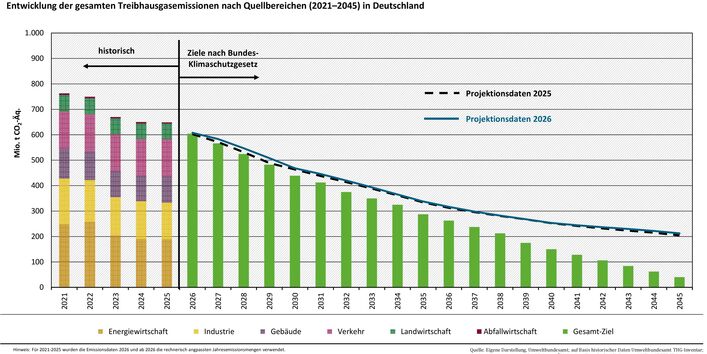 Diagramm zur Entwicklung der gesamten Treibhausgasemissionen nach Quellbereichen (2021-2045) in Deutschland. Die Emissionen sind in den Jahren 2021 bis 2025 gesunken, im Jahr 2025 jedoch nur noch leicht. Die Projektionsdaten 2025 und 2026 zeigen, dass sich in den Jahren bis 2045 eine immer größere Lücke zu den Zielen nach Bundes-Klimaschutzgesetz ergibt, die Emissionen also zu hoch liegen.