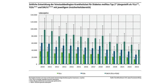 Das Balkendiagramm zeigt die zeitliche Entwicklung von 2010 bis 2023 der feinstaubbedingten Krankheitslast für Diabetes mellitus Typ 2, dargestellt als Years of Life Lost due to premature mortality, als Years Lived with Disability und als Disability-Adjusted Life Years mit den jeweiligen Unsicherheitsbereichen.
