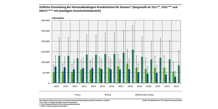 Das Balkendiagramm zeigt die zeitliche Entwicklung von 2010 bis 2023 der feinstaubbedingten Krankheitslast für Demenz, dargestellt als Years of Life Lost due to premature mortality, als Years Lived with Disability und als Disability-Adjusted Life Years mit den jeweiligen Unsicherheitsbereichen.