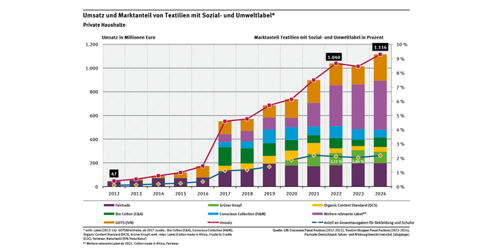 Diagramm: Der Umsatz von Textilien mit einem Sozial- und Umweltlabel ist von 551 Millionen im Jahr 2017 auf 1.116 Millionen Euro im Jahr 2024 gestiegen. Der Marktanteil betrug 2,2 Prozent im Jahr 2024.