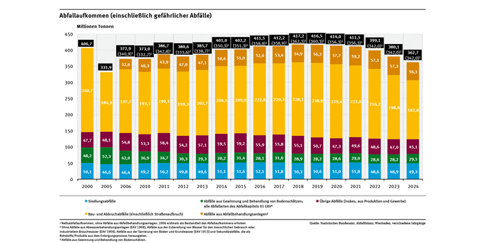 Diagramm: Das Netto-Abfallaufkommen sank in Deutschland in den Jahren 2000 bis 2024 von 407 auf 306,6 Millionen Tonnen. Zusammen mit den Abfällen aus Abfallbehandlungsanlagen waren es im Jahr 2024 rund 362,7 Millionen Tonnen Brutto-Abfallabkommen.
