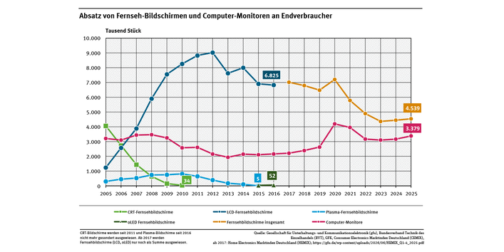 Diagramm: Der Verkauf klassischer Röhrenbildschirme geht zwischen 2005 und 2010 zurück, der von Fernsehgeräten mit modernen LCD-Bildschirmen steigt bis 2012 rasant und geht in den folgenden Jahren zurück.