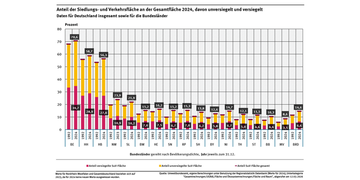 Diagramm: Deutschland wies zum Ende des Jahres 2024 52.266 Quadratkilometer Siedlungs- und Verkehrsflächen auf. Davon waren etwa 45 Prozent versiegelt.
