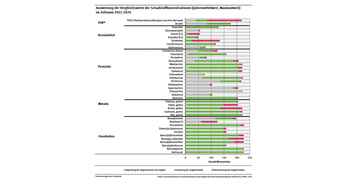 Diagramm: Je Schadstoff wird die Anzahl der Messstellen angegeben, die die Vergleichswerte einhalten, überschreiten oder an denen die Überprüfung nicht möglich war.