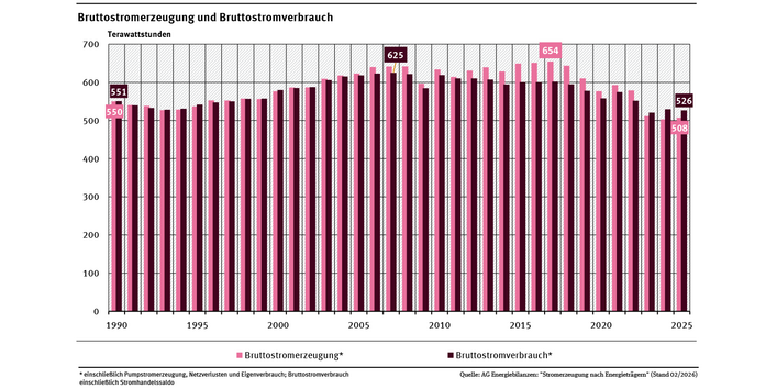 Ein Säulendiagramm zeigt die jährliche Bruttostromerzeugung und den jeweiligen Bruttostromverbrauch für die Jahre 1990 bis 2025. Bis 2022 lag die Stromproduktion über dem Verbrauch, in den Jahren 2023 bis 2025 lag die Erzeugungsmenge niedriger als der Verbrauch, weil mehr Strom importiert wurde.