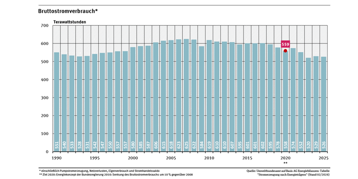 Das Säulendiagramm zeigt die Entwicklung des Stromverbrauchs nach Sektoren seit 1990. Bis 2020 sollten nach dem Willen der Bundesregierung 10 % gegenüber 2008 eingespart werden. Dieses Ziel wurde erreicht. 
