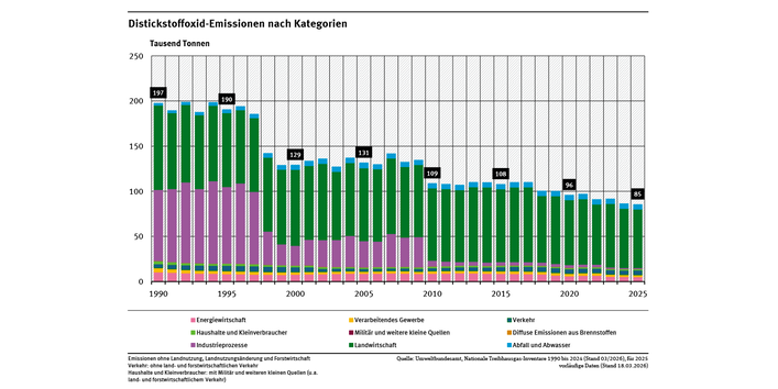 Diagramm: Stufenweise Reduktion der Distickstoffoxid -Emissionen v.a. durch die Industrieprozesse: 1990 mit 197 kt; 1. Sprung 1997 – 1998 (185 auf 142 kt); 2. Sprung 2009 – 2010 (134 auf 109 kt); danach 2018 bis 2024 ein kontinuierlicher Rückgang (110 auf 85 kt).