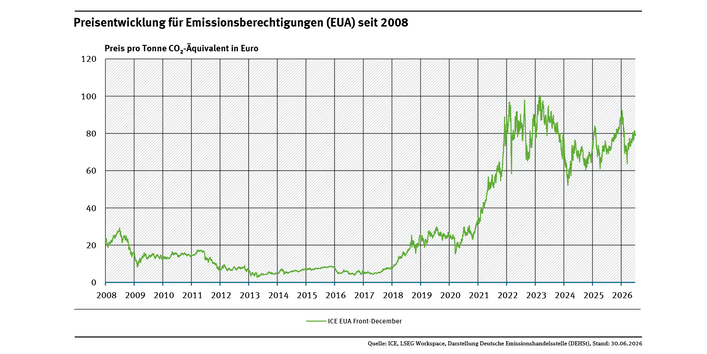 Diagramm: Die Preisentwicklung der frühen Jahre (2008 bis 2017) ist geprägt durch ein Überangebot an Berechtigungen und damit niedrige Preise meist unter 20 Euro. Erst durch Reformen des Systems stiegen die Preise ab 2018 sukzessiv, bis auf über 100€ in 2023. Seit dem Rekordhoch im Februar 2023 befindet sich der EUA-Preis in einer Konsolidierungsphase und notiert Ende Juni 2026 bei rund 80 Euro. 