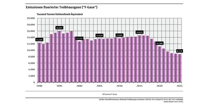 Diagramm: Die F-Gas-Emissionen (im CO2-Äqui.) stiegen von 12,3 Mio. t. in 1990 an, erreichten 1995 ihr Maximum (16,0 Mio. t.), gefolgt von einem Abfall 1999 & 2000 und Wiederanstieg bis auf 14,6 Mio. t in 2016/2017. Seitdem sinkende Emissionen auf 8,8 Mio. t in 2025.