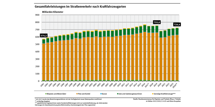 Diagramm: Alle motorisierten Fahrzeuge – also unter anderem alle Pkw, Lkw, Busse, Mopeds und Motorräder – haben im Jahr 1991 rund 574 Milliarden Kilometer in Deutschland zurückgelegt. Im Jahr 2019 waren es bereits 755 Milliarden Kilometer. Das sind rund 31,5 Prozent mehr als noch 1991. 2020 und 2021 wurde pandemiebedingt mit 682 bzw. 690 Milliarden Kilometern weniger gefahren als in den Vorjahren. Ab 2022 stieg die Gesamtfahrleistung wieder und lag 2024 bei rund 724 Milliarden Kilometer.