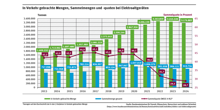 Das Diagramm zeigt die in Verkehr gebrachten Mengen und die Mengen der gesammelten Elektroaltgeräte für die Jahre 2013 bis 2024. Außerdem wird die in den jeweiligen Jahren erreichte Sammelquote abgebildet.