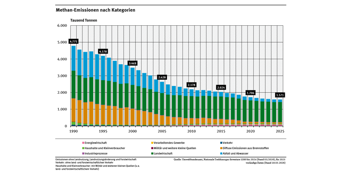 Diagramm: Die Methan-Emissionen sind zwischen 1990 bis 2025 um zwei Drittel gesunken. Da die Diffusen Emissionen aus Brennstoffen und die Abfallemissionen seit 1990 über 90% gefallen sind dominiert in den letzten Jahren die Landwirtschaft (76 % Anteil in 2025).