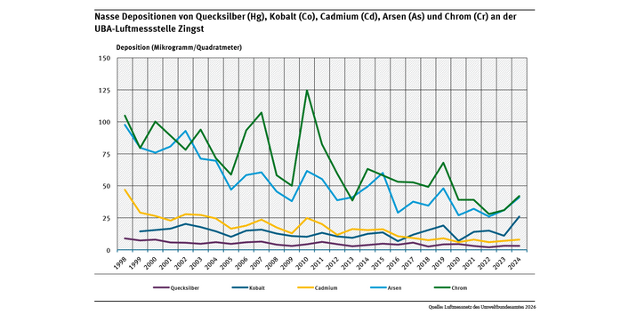 An der UBA-Messstelle Zingst gingen im Zeitraum von 1998 bis 2024 die nassen Ablagerungen von fünf Schwermetallen unterschiedlich stark zurück.
