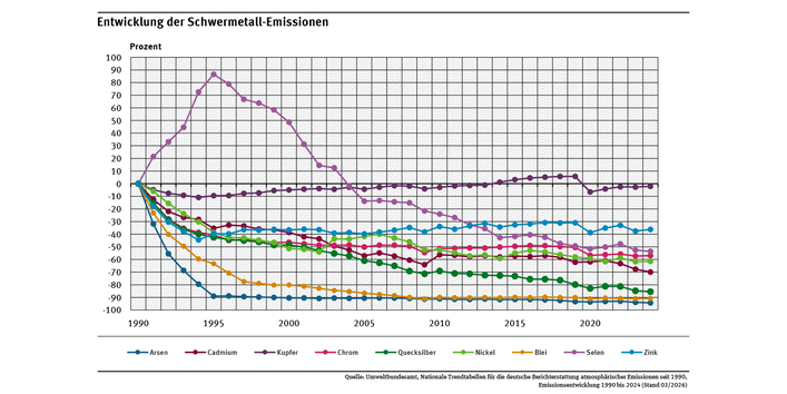 Diagramm: Alle Emissionen sanken zwischen 1990 und 2024: Arsen (-94 %), Cadmium (-70 %), Kupfer (-2 %), Chrom (-57 %), Quecksilber (-85 %), Nickel (-61 %), Blei (-91 %), Selen (-54%) und Zink (-36 %).