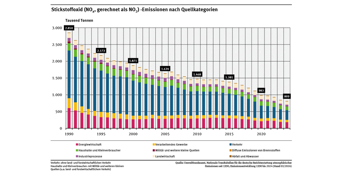 Aus der Abbildung wird deutlich, dass die Stickstoffoxid-Emissionen von 1990 bis 2024 von 2,8 auf 0,81 Millionen Tonnen, also um 71,6 Prozent zurückgegangen sind.
