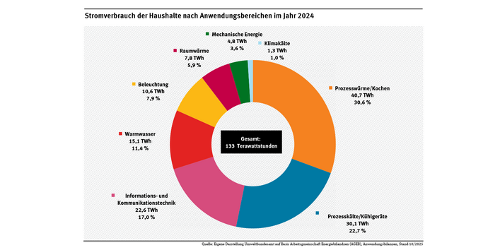 Diagramm: Prozesswärme/Kochen 30,6 %, IKT-Geräte 17,0 %, Beleuchtung 7,9 %, Raumwärme 5,9 %, Warmwasser 11,4 %, Klimatisierung 1,0 %, Prozesskälte 22,7 %, Mechanische Energie 3,6 %. 